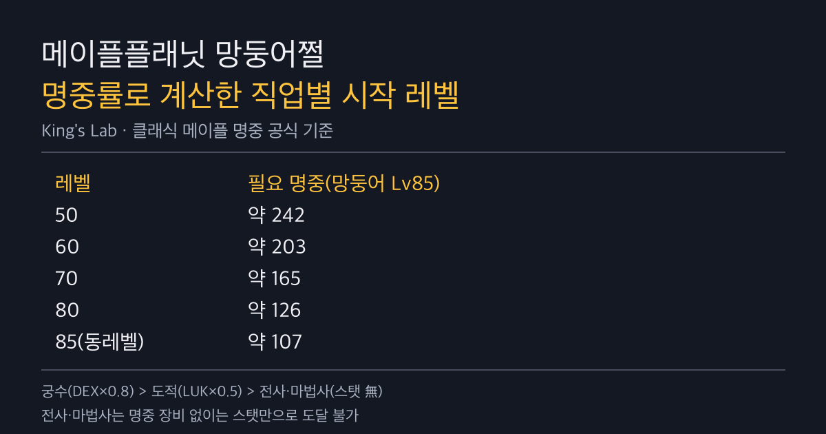 메이플플래닛 망둥어쩔, 직업별로 몇 레벨부터 가능할까 — 명중률로 직접 계산해봤다 썸네일