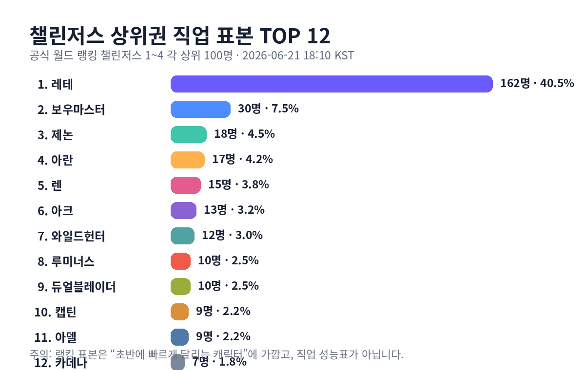 챌린저스 상위권 직업 표본 TOP 12